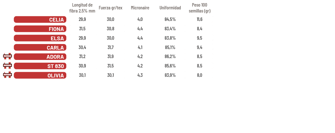,,,Longitud de fibra 2,5% mm,Fuerza gr/tex,Micronaire,Uniformidad,Peso 100 semillas (gr),,CELIA,29,9,30,0,4,0,84,5%,1...