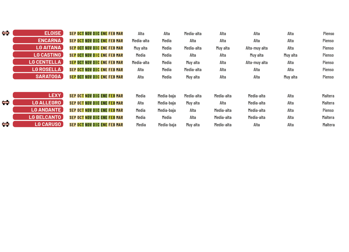 ,,Fecha de siembra,Precocidad,Altura,Resistencia encamado,Resistencia a enfermedades,Calidad,,,Helminthosporium,Rhync...