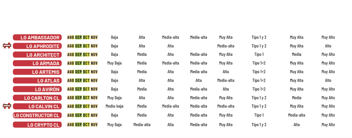 ,,,,,COLZA,,,,Fecha de siembra,Elongaci n oto al,Precocidad de Floraci n,Precocidad de Maduraci n,Altura,Resistencia ...