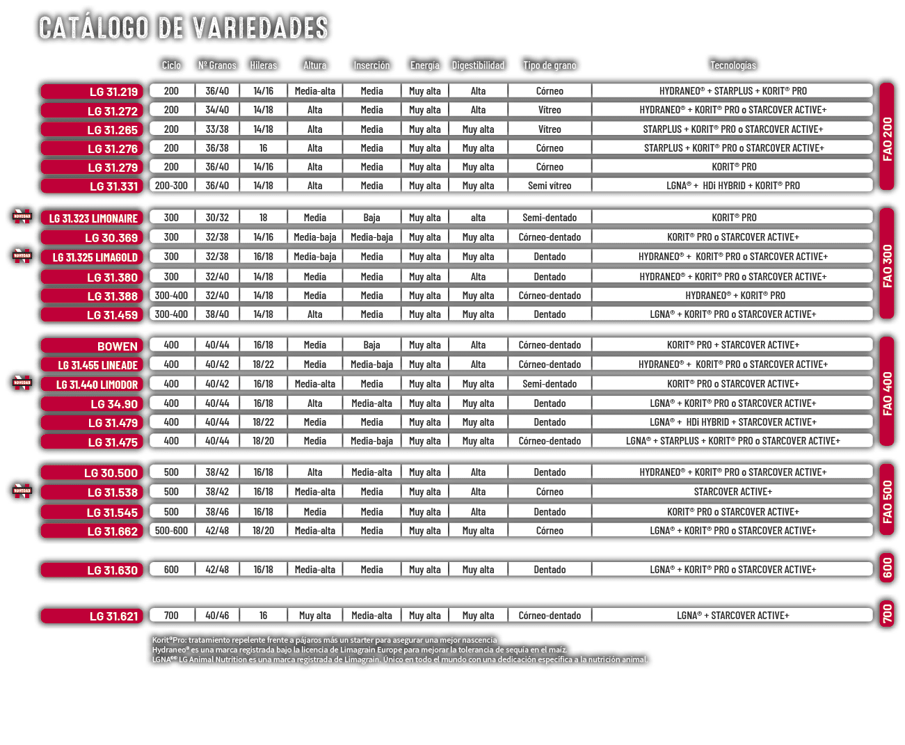 ,CAT LOGO DE VARIEDADES,,,,,,Ciclo,Nº Granos,Hileras,Altura,Inserci n,Energ a,Digestibilidad,Tipo de grano,Tecnolog a...