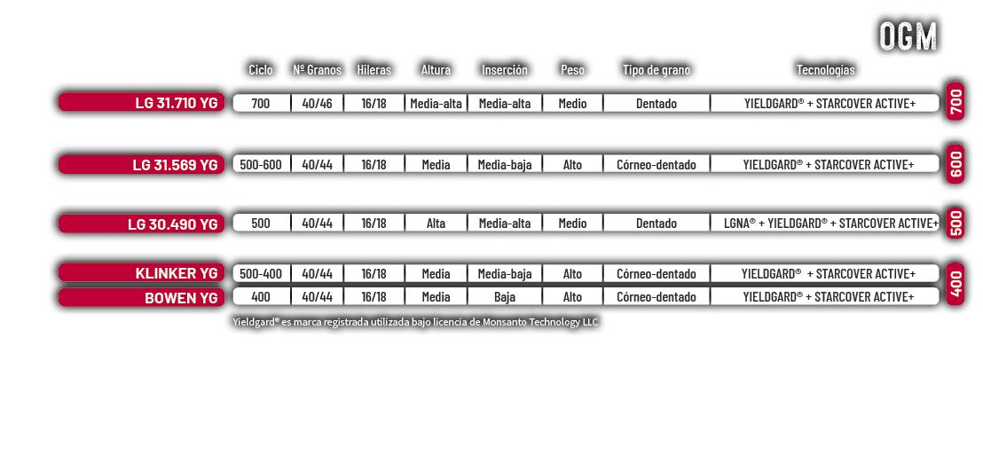 ,,OGM,,,,Ciclo,Nº Granos,Hileras,Altura,Inserci n,Peso,Tipo de grano,Tecnolog as,,,LG 31.710 YG,700,40/46,16/18,Media...