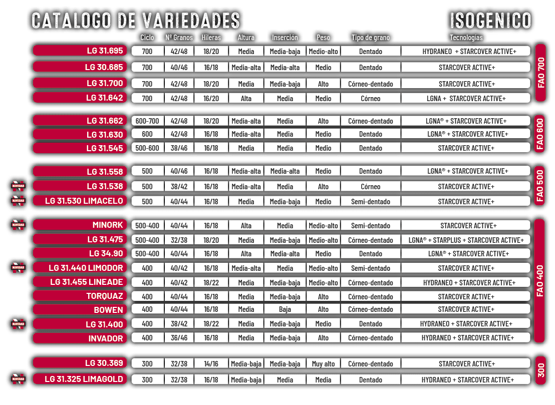 ,CAT LOGO DE VARIEDADES,,ISOG NICO,,,,Ciclo,Nº Granos,Hileras,Altura,Inserci n,Peso,Tipo de grano,Tecnolog as,,,LG 31...